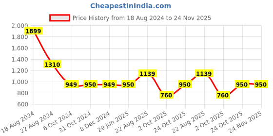 tatacliq.com Van Heusen Multicolored Cotton Color-Block Pattern Sweatshirt van heusen Price History Graph from 18 Aug 2024 to 24 Nov 2025