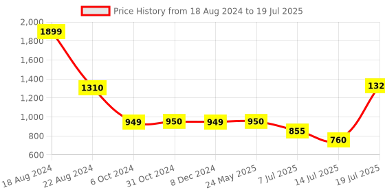 tatacliq.com Van Heusen Multicolored Cotton Color-Block Pattern Sweatshirt van heusen Price History Graph from 18 Aug 2024 to 14 Jul 2025