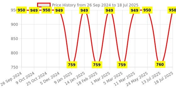 tatacliq.com Van Heusen Multicolored Cotton Color-Block Pattern Sweatshirt van heusen Price History Graph from 26 Sep 2024 to 13 Jul 2025