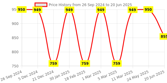 tatacliq.com Van Heusen Multicolored Cotton Color-Block Pattern Sweatshirt van heusen Price History Graph from 26 Sep 2024 to 20 Jun 2025