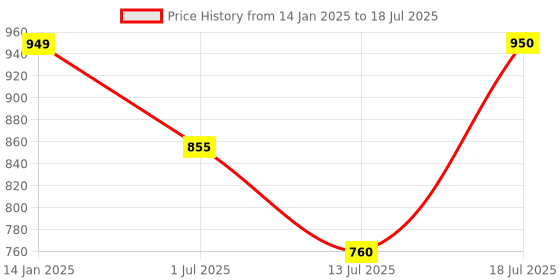 tatacliq.com Van Heusen Multicolored Cotton Color-Block Pattern Sweatshirt van heusen Price History Graph from 14 Jan 2025 to 13 Jul 2025