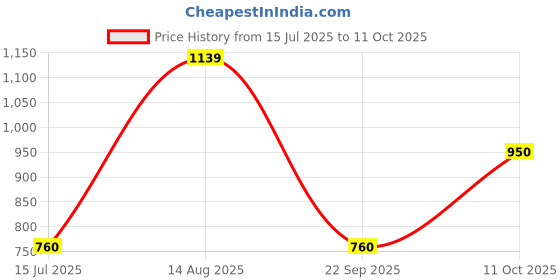 tatacliq.com Van Heusen Multicolored Cotton Color-Block Pattern Sweatshirt van heusen Price History Graph from 15 Jul 2025 to 11 Oct 2025