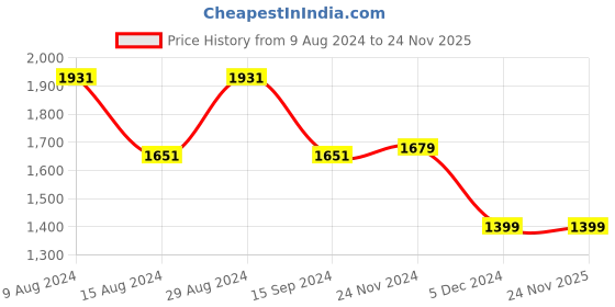 tatacliq.com Van Heusen Multicolored Cotton Regular Fit Checks Shirt van heusen Price History Graph from 9 Aug 2024 to 23 Nov 2025