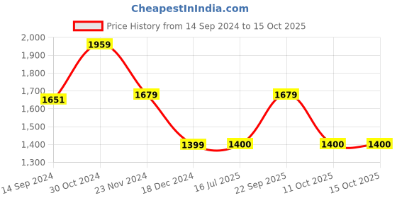 tatacliq.com Van Heusen Multicolored Cotton Regular Fit Checks Shirt van heusen Price History Graph from 14 Sep 2024 to 11 Oct 2025