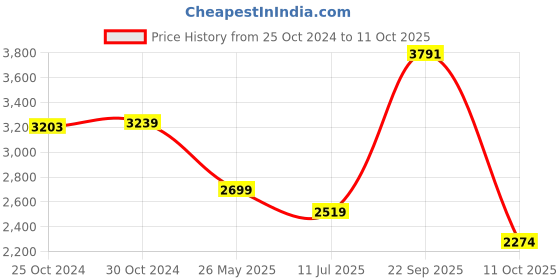 tatacliq.com Van Heusen Multicolored Cotton Regular Fit Checks Shirt van heusen Price History Graph from 25 Oct 2024 to 11 Oct 2025