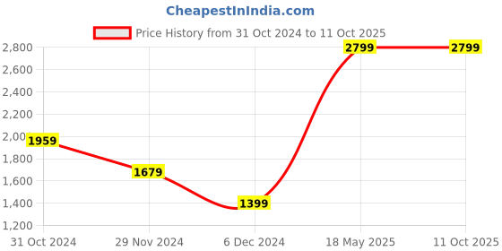 tatacliq.com Van Heusen Multicolored Cotton Regular Fit Checks Shirt van heusen Price History Graph from 31 Oct 2024 to 11 Oct 2025