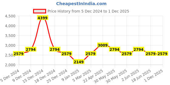 tatacliq.com Van Heusen Multicolored Cotton Regular Fit Checks Shirt van heusen Price History Graph from 5 Dec 2024 to 30 Nov 2025