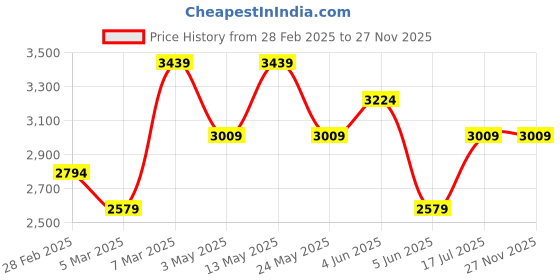 tatacliq.com Van Heusen Multicolored Cotton Regular Fit Checks Shirt van heusen Price History Graph from 28 Feb 2025 to 27 Nov 2025