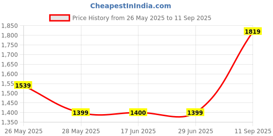 tatacliq.com Van Heusen Multicolored Cotton Regular Fit Checks Shirt van heusen Price History Graph from 26 May 2025 to 11 Sep 2025