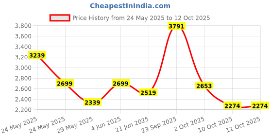 tatacliq.com Van Heusen Multicolored Cotton Regular Fit Checks Shirt van heusen Price History Graph from 24 May 2025 to 12 Oct 2025