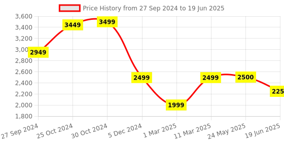 tatacliq.com Van Heusen Multicolored Cotton Regular Fit Colour Block Quilted Jacket van heusen Price History Graph from 27 Sep 2024 to 19 Jun 2025