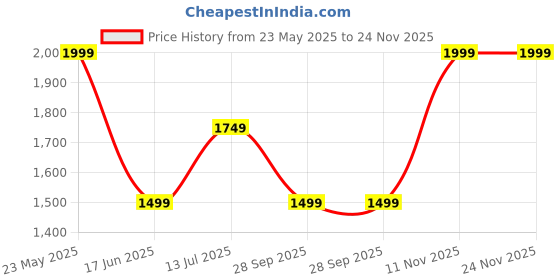 tatacliq.com Van Heusen Multicolored Cotton Slim Fit Checks Shirt van heusen Price History Graph from 23 May 2025 to 23 Nov 2025