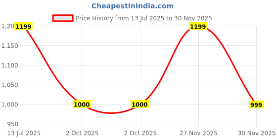 tatacliq.com Van Heusen Multicolored Cotton Slim Fit Checks Shirt van heusen Price History Graph from 13 Jul 2025 to 30 Nov 2025