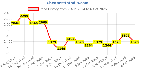 tatacliq.com Van Heusen Multicolored Printed Formal Shirt van heusen Price History Graph from 9 Aug 2024 to 6 Oct 2025