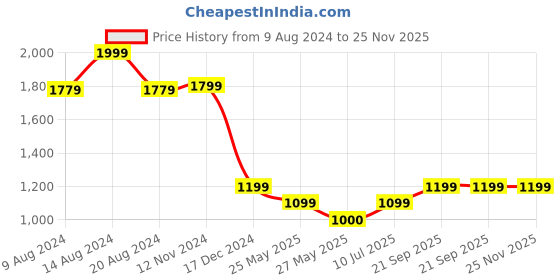 tatacliq.com Van Heusen Multicolored Printed Formal Shirt van heusen Price History Graph from 9 Aug 2024 to 25 Nov 2025