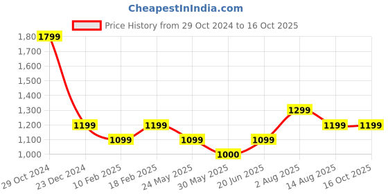 tatacliq.com Van Heusen Multicolored Printed Formal Shirt van heusen Price History Graph from 29 Oct 2024 to 16 Oct 2025