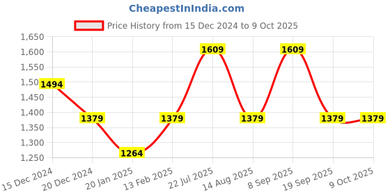 tatacliq.com Van Heusen Multicolored Printed Formal Shirt van heusen Price History Graph from 15 Dec 2024 to 9 Oct 2025