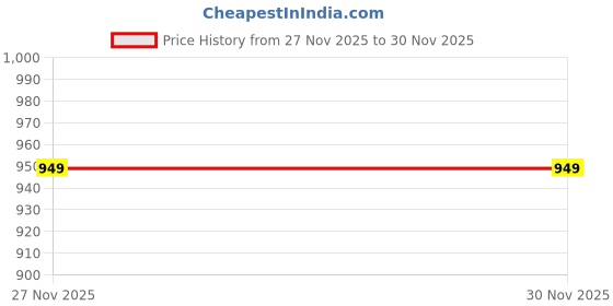 tatacliq.com Van Heusen Multicolored Printed Lounge Pyjamas van heusen Price History Graph from 27 Nov 2025 to 28 Nov 2025