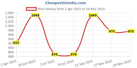 tatacliq.com Van Heusen Multicolored Printed Pyjamas van heusen Price History Graph from 1 Apr 2025 to 28 Nov 2025