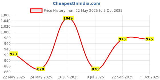 tatacliq.com Van Heusen Multicolored Printed Pyjamas van heusen Price History Graph from 22 May 2025 to 5 Oct 2025