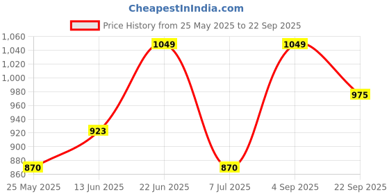 tatacliq.com Van Heusen Multicolored Printed Pyjamas van heusen Price History Graph from 25 May 2025 to 22 Sep 2025