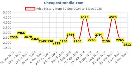tatacliq.com Van Heusen Multicolored Printed Shift Dress van heusen Price History Graph from 30 Sep 2024 to 3 Dec 2025