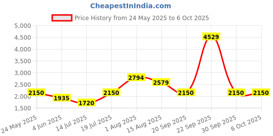 tatacliq.com Van Heusen Multicolored Printed Shift Dress van heusen Price History Graph from 24 May 2025 to 6 Oct 2025