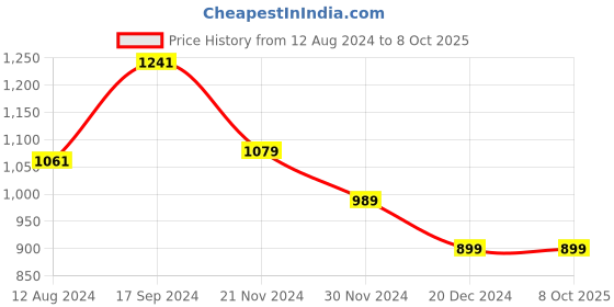 tatacliq.com Van Heusen Multicolored Printed Shirt van heusen Price History Graph from 12 Aug 2024 to 7 Oct 2025