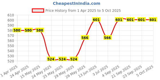 tatacliq.com Van Heusen Multicolored Printed Shorts van heusen Price History Graph from 1 Apr 2025 to 5 Oct 2025