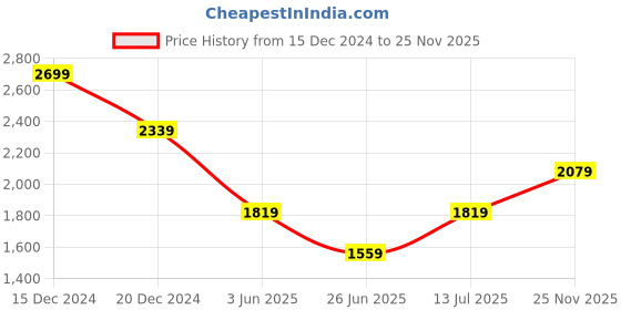 tatacliq.com Van Heusen Multicolored Regular Fit Checks Shirt van heusen Price History Graph from 15 Dec 2024 to 25 Nov 2025