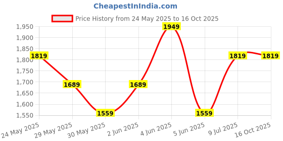 tatacliq.com Van Heusen Multicolored Regular Fit Checks Shirt van heusen Price History Graph from 24 May 2025 to 15 Oct 2025