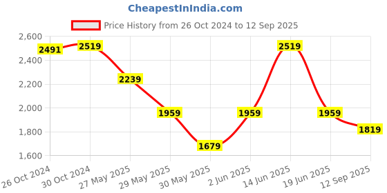tatacliq.com Van Heusen Multicolored Slim Fit Checks Shirt van heusen Price History Graph from 26 Oct 2024 to 12 Sep 2025