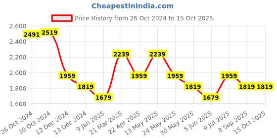 tatacliq.com Van Heusen Multicolored Slim Fit Checks Shirt van heusen Price History Graph from 26 Oct 2024 to 15 Oct 2025
