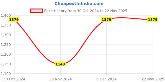 tatacliq.com Van Heusen Multicolored Slim Fit Checks Shirt van heusen Price History Graph from 30 Oct 2024 to 22 Nov 2025
