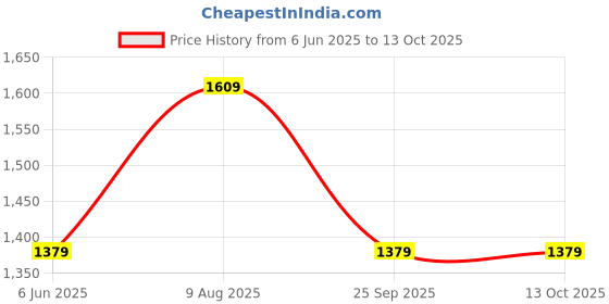 tatacliq.com Van Heusen Multicolored Slim Fit Checks Shirt van heusen Price History Graph from 6 Jun 2025 to 13 Oct 2025