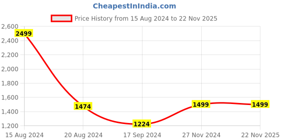 tatacliq.com Van Heusen Multicolored Slim Fit Printed Shirt van heusen Price History Graph from 15 Aug 2024 to 22 Nov 2025