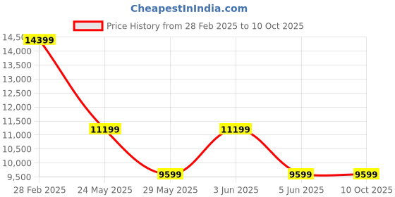 tatacliq.com Van Heusen Multicolored Slim Fit Texture Three Piece Suits van heusen Price History Graph from 28 Feb 2025 to 9 Oct 2025