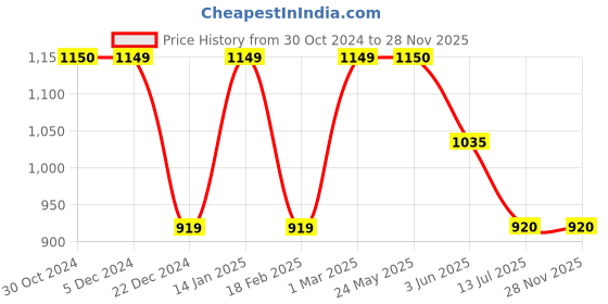 tatacliq.com Van Heusen Multicoloured Skirt van heusen Price History Graph from 30 Oct 2024 to 27 Nov 2025