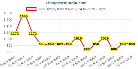 tatacliq.com Van Heusen Multicoloured Sweatshirt van heusen Price History Graph from 9 Aug 2024 to 19 Nov 2025