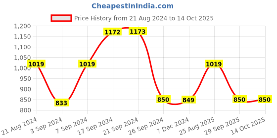 tatacliq.com Van Heusen Multicoloured Sweatshirt van heusen Price History Graph from 21 Aug 2024 to 13 Oct 2025