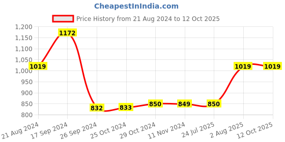 tatacliq.com Van Heusen Multicoloured Sweatshirt van heusen Price History Graph from 21 Aug 2024 to 11 Oct 2025