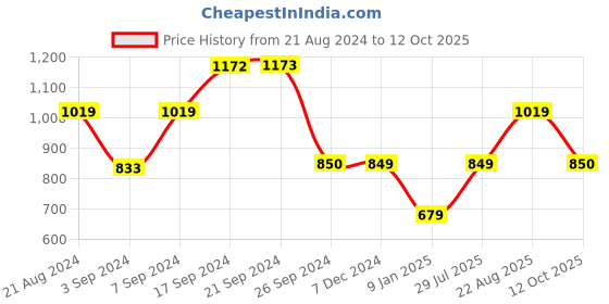tatacliq.com Van Heusen Multicoloured Sweatshirt van heusen Price History Graph from 21 Aug 2024 to 12 Oct 2025