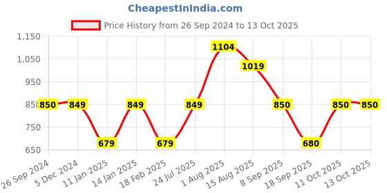 tatacliq.com Van Heusen Multicoloured Sweatshirt van heusen Price History Graph from 26 Sep 2024 to 13 Oct 2025