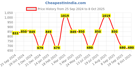 tatacliq.com Van Heusen Multicoloured Sweatshirt van heusen Price History Graph from 25 Sep 2024 to 8 Oct 2025