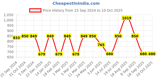tatacliq.com Van Heusen Multicoloured Sweatshirt van heusen Price History Graph from 25 Sep 2024 to 9 Oct 2025