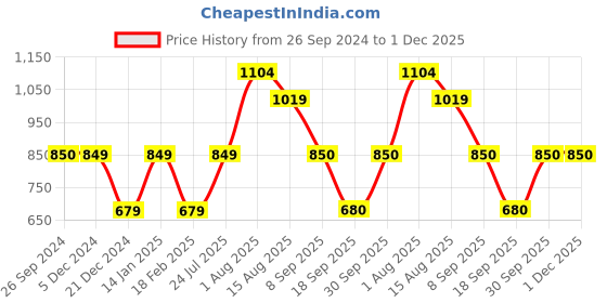 tatacliq.com Van Heusen Multicoloured Sweatshirt van heusen Price History Graph from 26 Sep 2024 to 1 Dec 2025