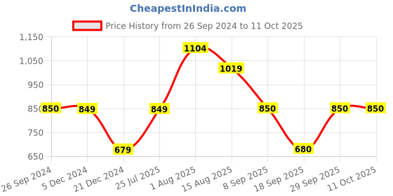 tatacliq.com Van Heusen Multicoloured Sweatshirt van heusen Price History Graph from 26 Sep 2024 to 11 Oct 2025