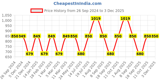 tatacliq.com Van Heusen Multicoloured Sweatshirt van heusen Price History Graph from 26 Sep 2024 to 2 Dec 2025