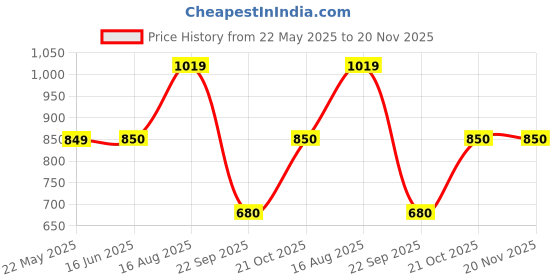 tatacliq.com Van Heusen Multicoloured Sweatshirt van heusen Price History Graph from 22 May 2025 to 19 Nov 2025