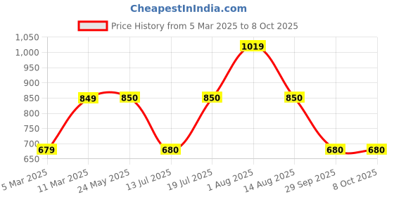 tatacliq.com Van Heusen Multicoloured Sweatshirt van heusen Price History Graph from 5 Mar 2025 to 8 Oct 2025